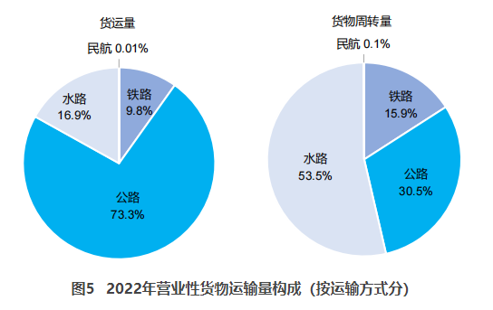 贺兰交通部：2022货运量506.63亿吨 同比下降3.1%